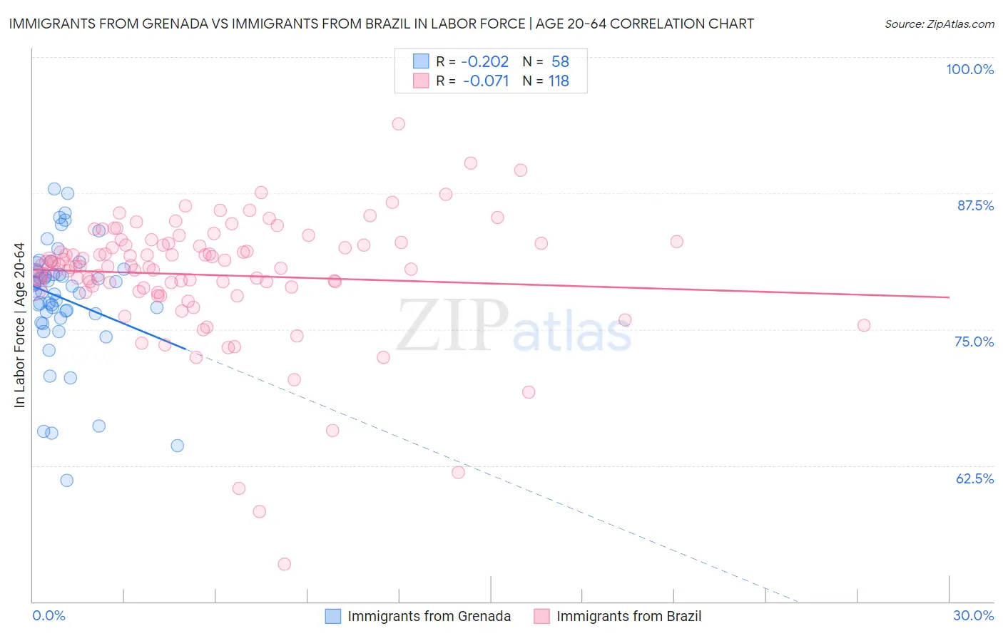 Immigrants from Grenada vs Immigrants from Brazil In Labor Force | Age 20-64