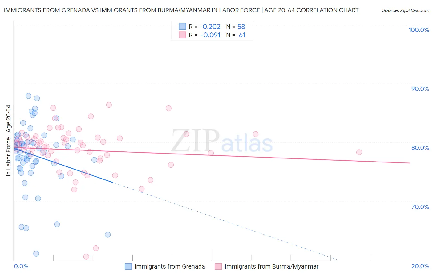 Immigrants from Grenada vs Immigrants from Burma/Myanmar In Labor Force | Age 20-64