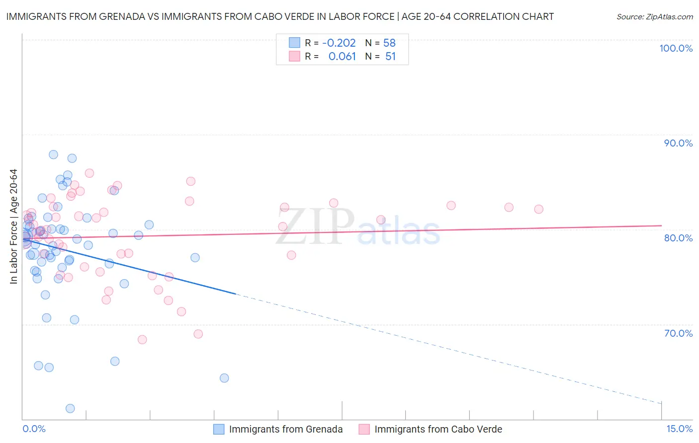 Immigrants from Grenada vs Immigrants from Cabo Verde In Labor Force | Age 20-64
