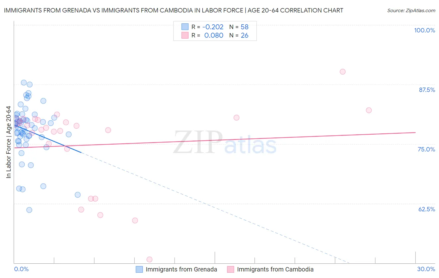 Immigrants from Grenada vs Immigrants from Cambodia In Labor Force | Age 20-64