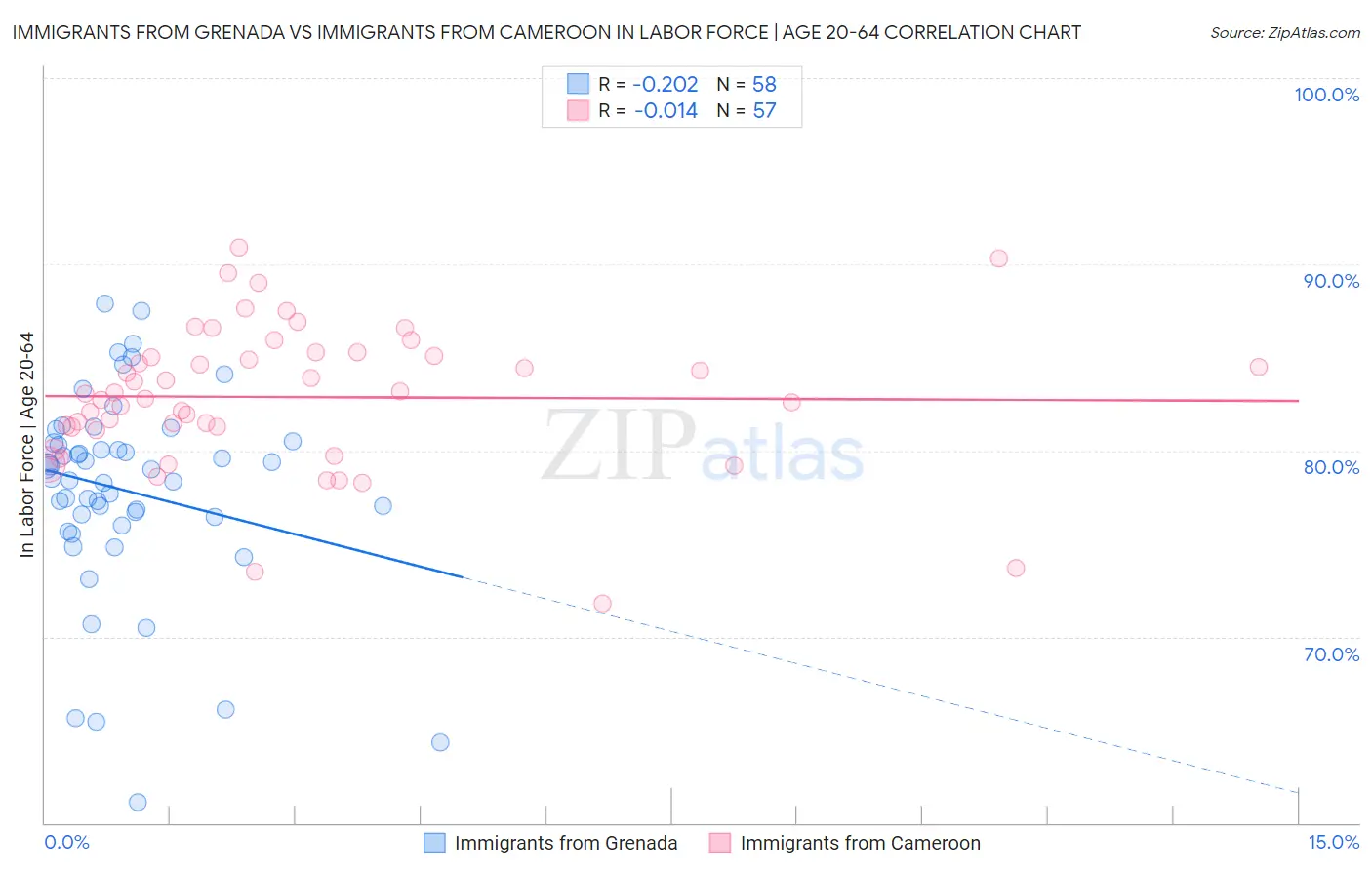 Immigrants from Grenada vs Immigrants from Cameroon In Labor Force | Age 20-64
