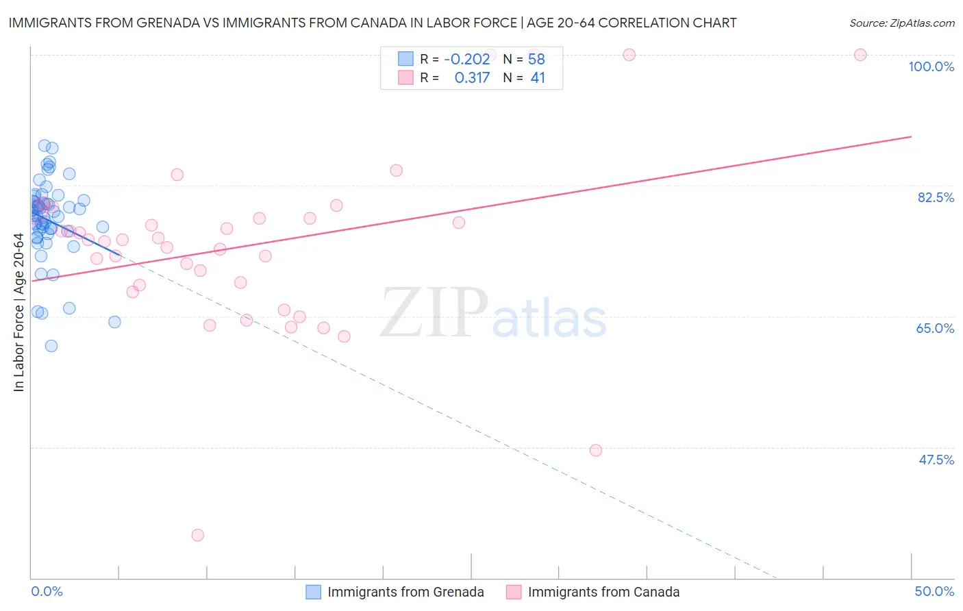 Immigrants from Grenada vs Immigrants from Canada In Labor Force | Age 20-64