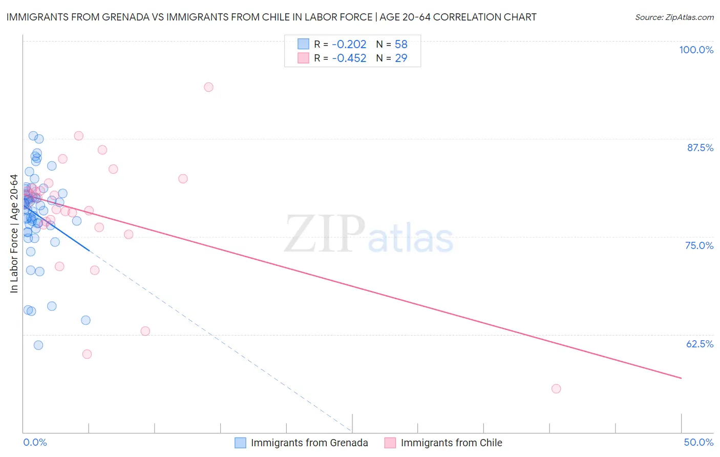 Immigrants from Grenada vs Immigrants from Chile In Labor Force | Age 20-64