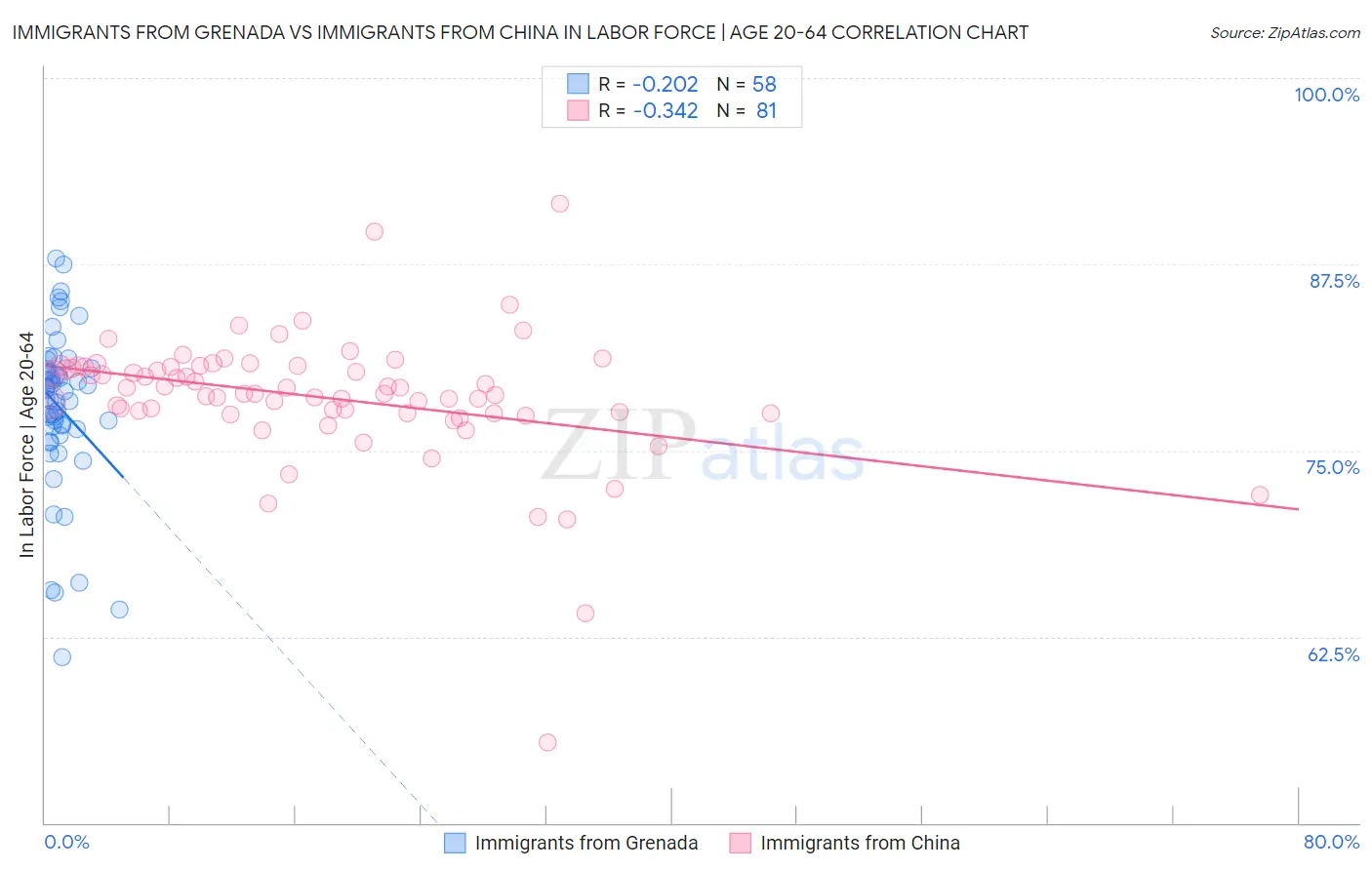 Immigrants from Grenada vs Immigrants from China In Labor Force | Age 20-64