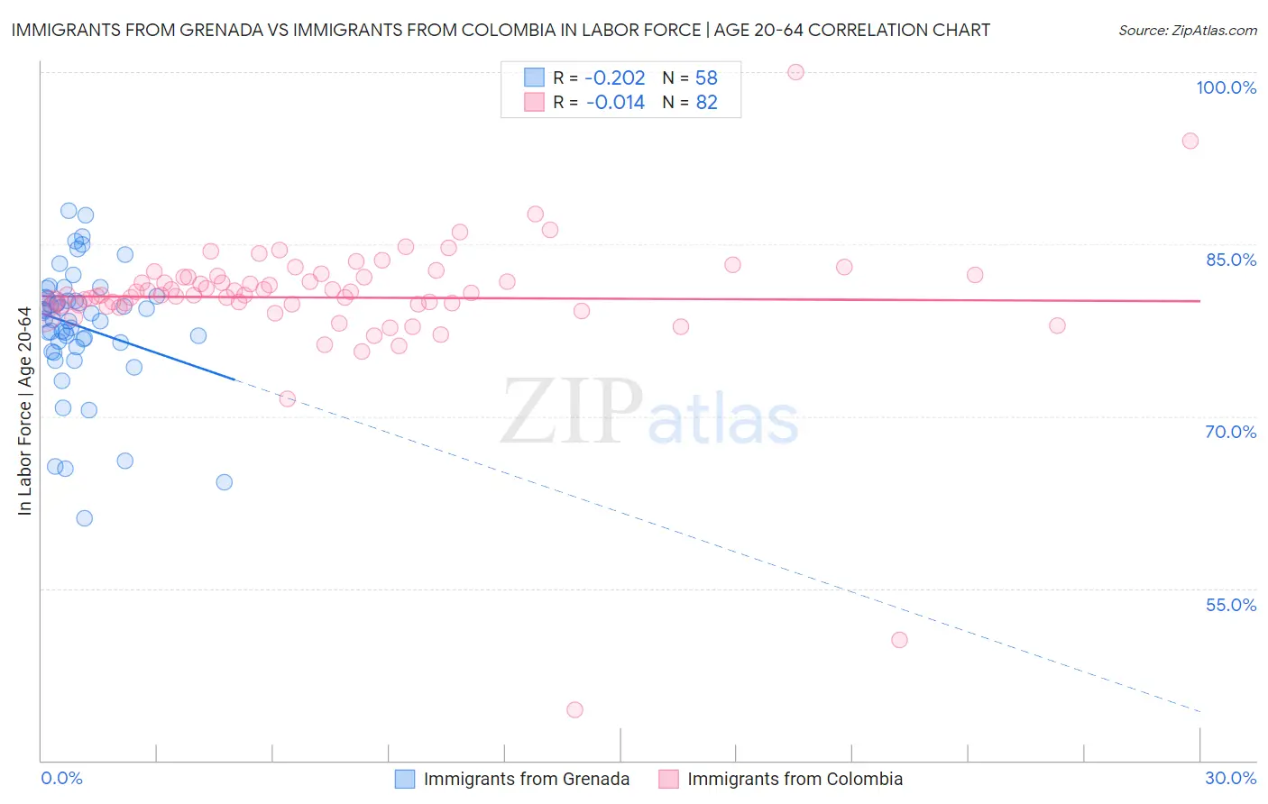 Immigrants from Grenada vs Immigrants from Colombia In Labor Force | Age 20-64