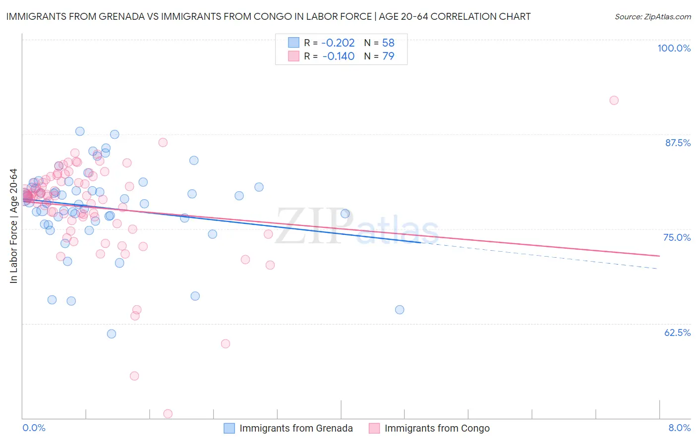 Immigrants from Grenada vs Immigrants from Congo In Labor Force | Age 20-64