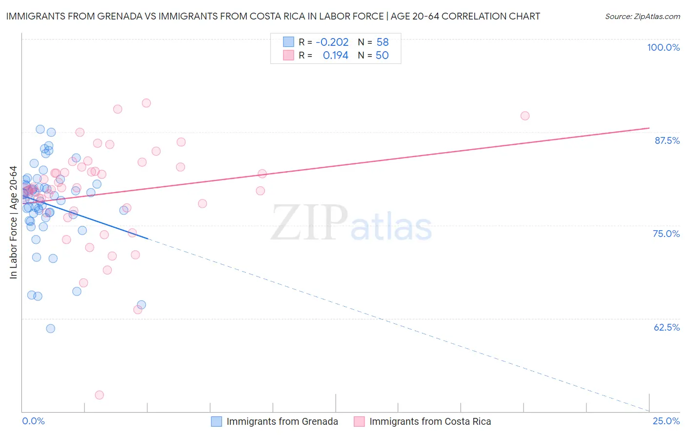 Immigrants from Grenada vs Immigrants from Costa Rica In Labor Force | Age 20-64