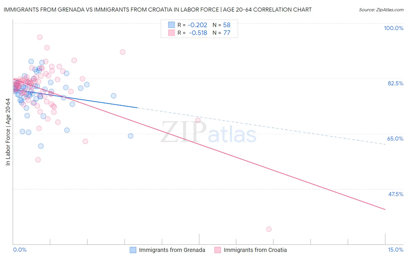 Immigrants from Grenada vs Immigrants from Croatia In Labor Force | Age 20-64