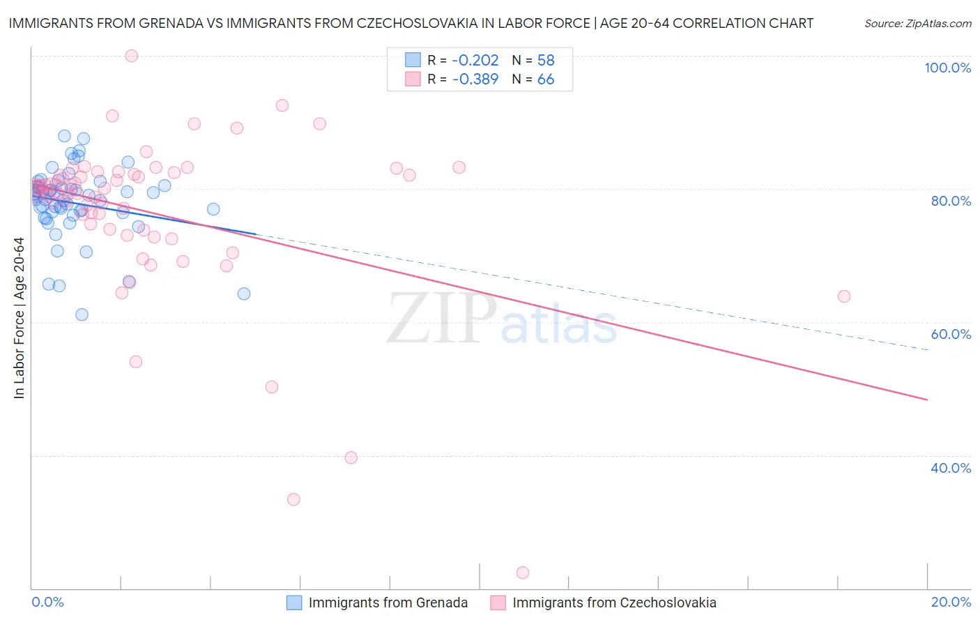 Immigrants from Grenada vs Immigrants from Czechoslovakia In Labor Force | Age 20-64