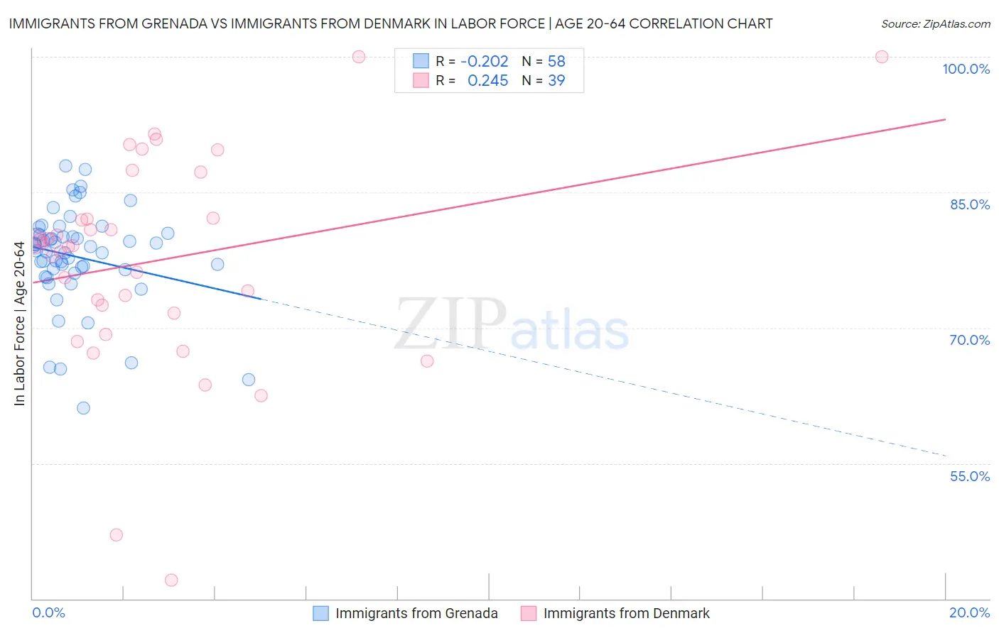 Immigrants from Grenada vs Immigrants from Denmark In Labor Force | Age 20-64