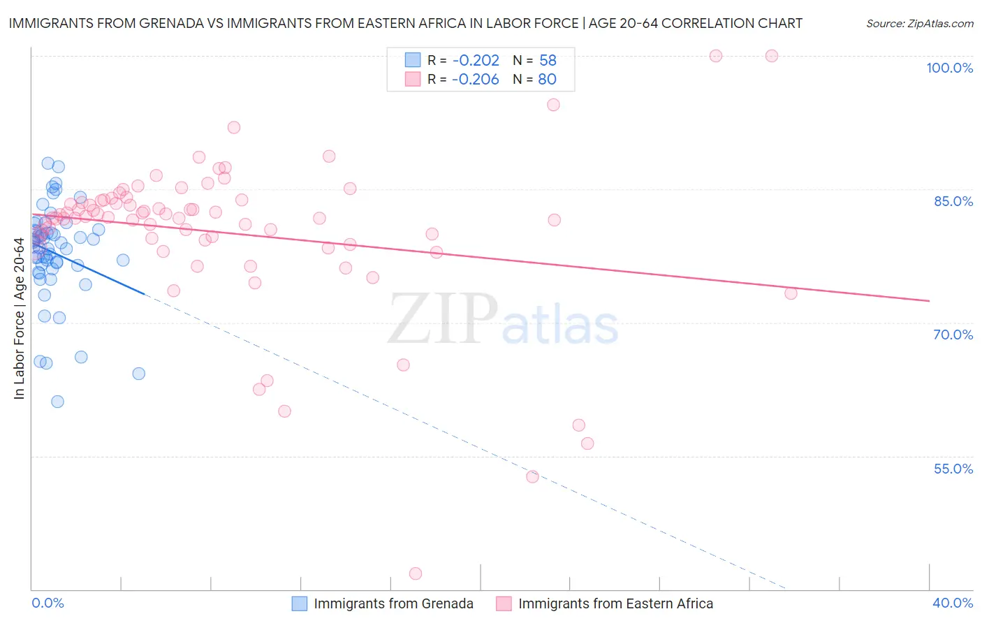Immigrants from Grenada vs Immigrants from Eastern Africa In Labor Force | Age 20-64