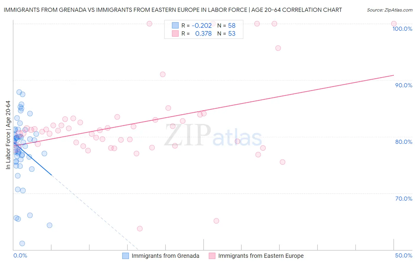 Immigrants from Grenada vs Immigrants from Eastern Europe In Labor Force | Age 20-64