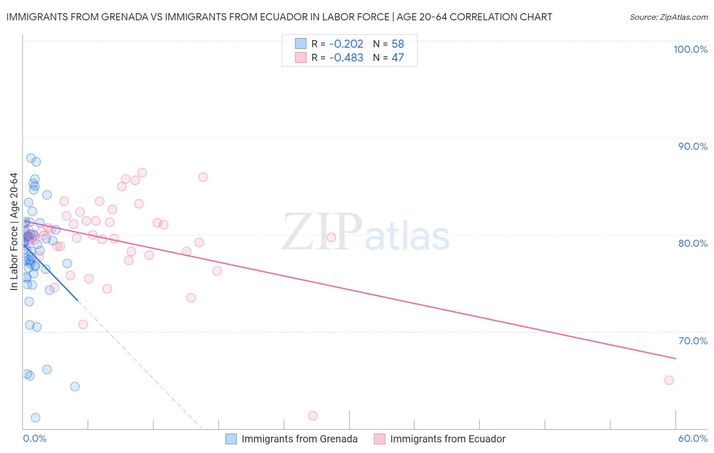 Immigrants from Grenada vs Immigrants from Ecuador In Labor Force | Age 20-64