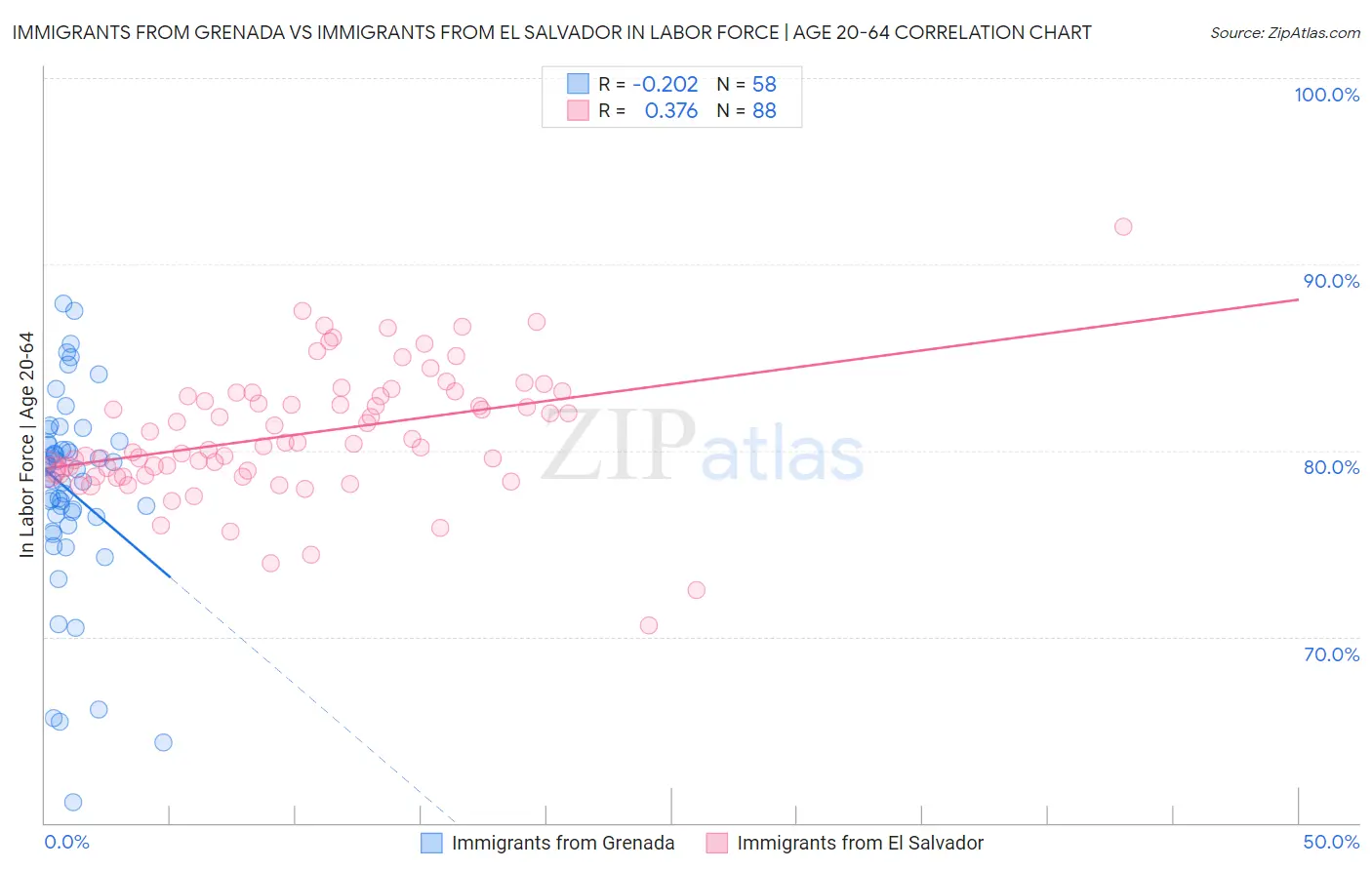 Immigrants from Grenada vs Immigrants from El Salvador In Labor Force | Age 20-64