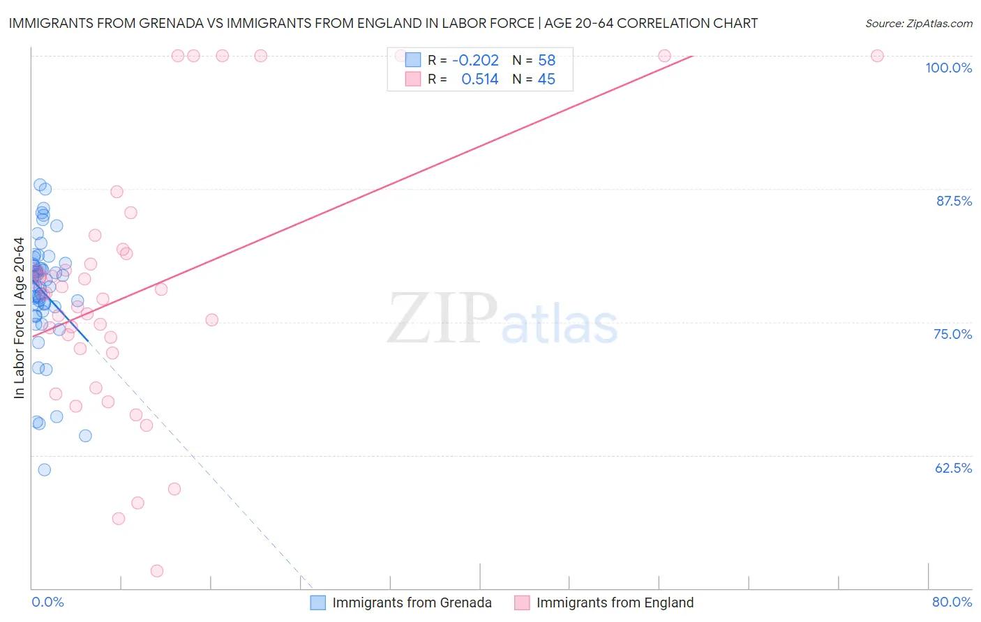 Immigrants from Grenada vs Immigrants from England In Labor Force | Age 20-64