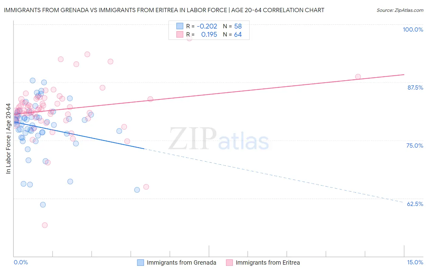 Immigrants from Grenada vs Immigrants from Eritrea In Labor Force | Age 20-64