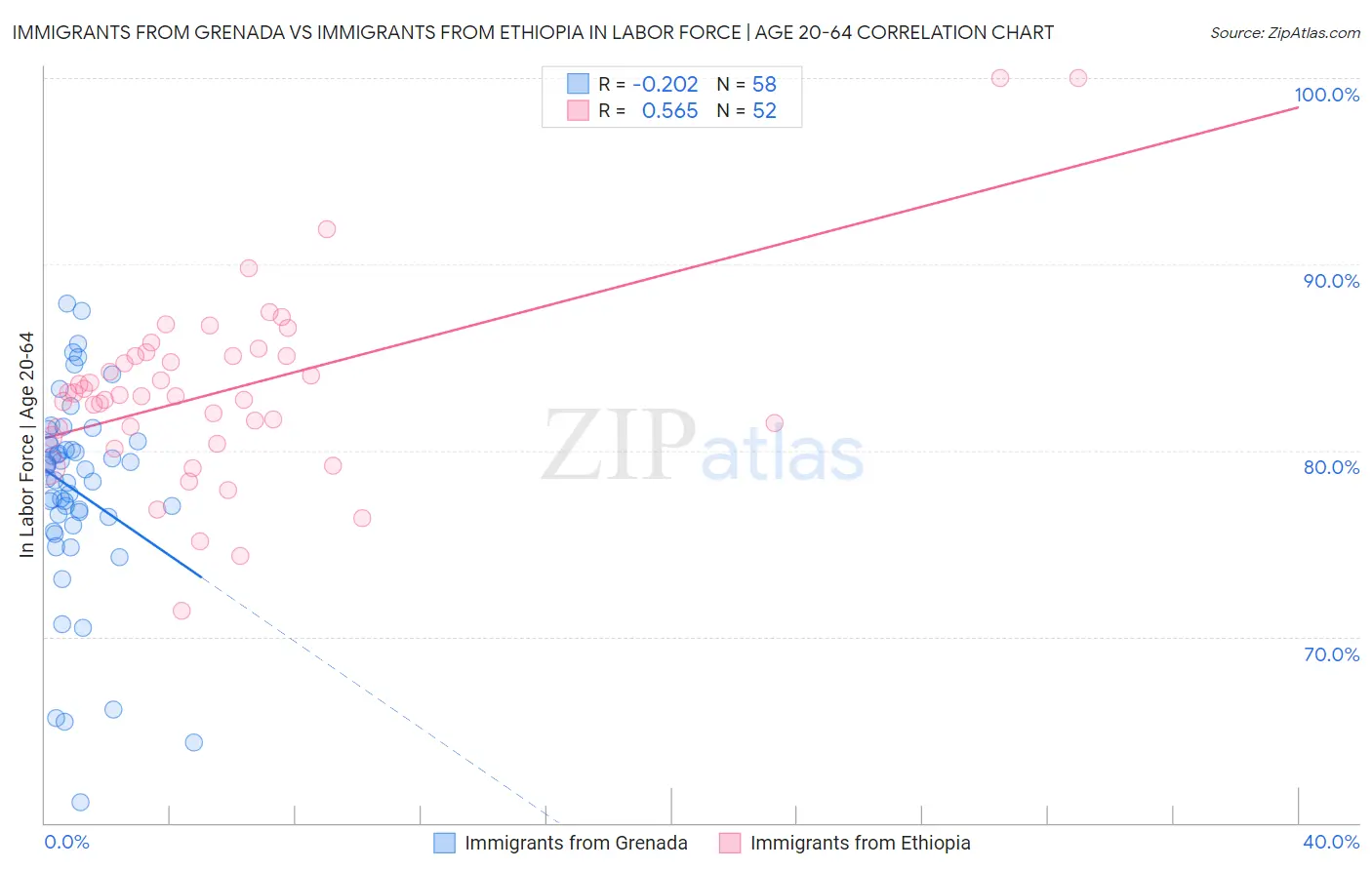 Immigrants from Grenada vs Immigrants from Ethiopia In Labor Force | Age 20-64