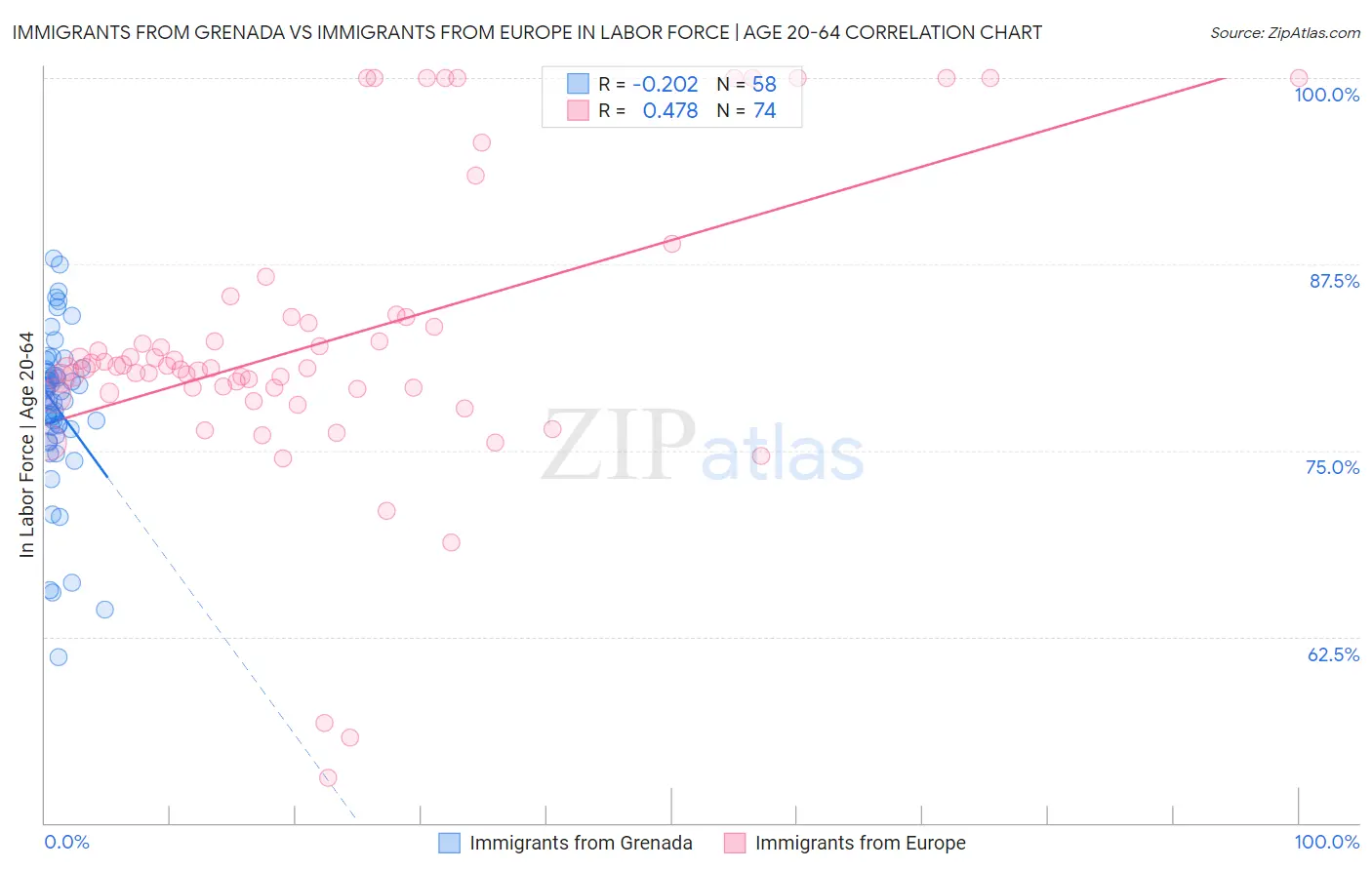 Immigrants from Grenada vs Immigrants from Europe In Labor Force | Age 20-64