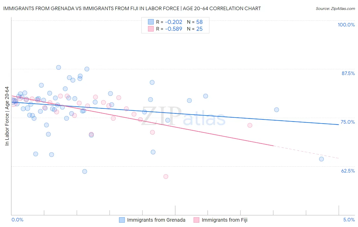 Immigrants from Grenada vs Immigrants from Fiji In Labor Force | Age 20-64