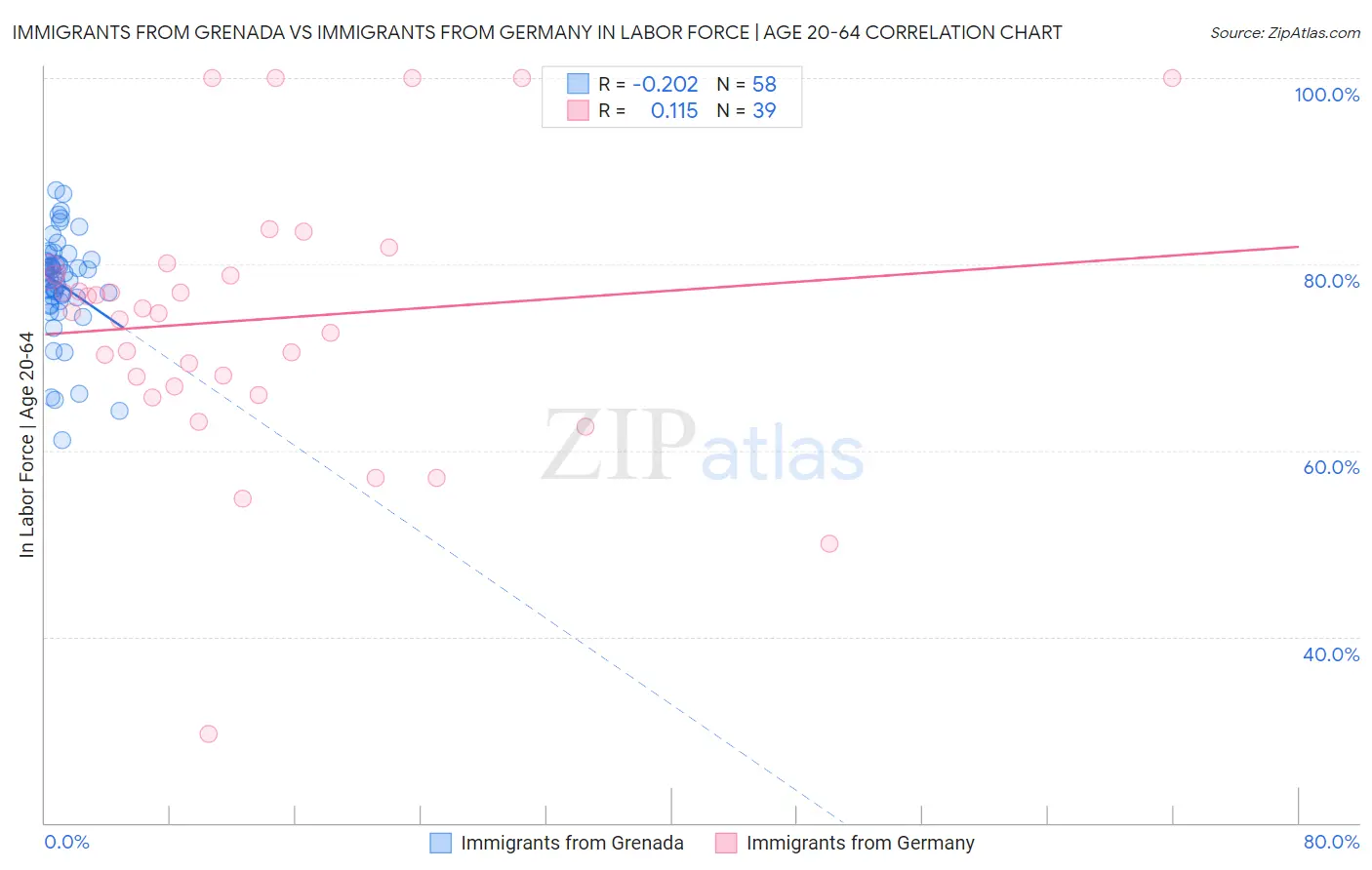 Immigrants from Grenada vs Immigrants from Germany In Labor Force | Age 20-64