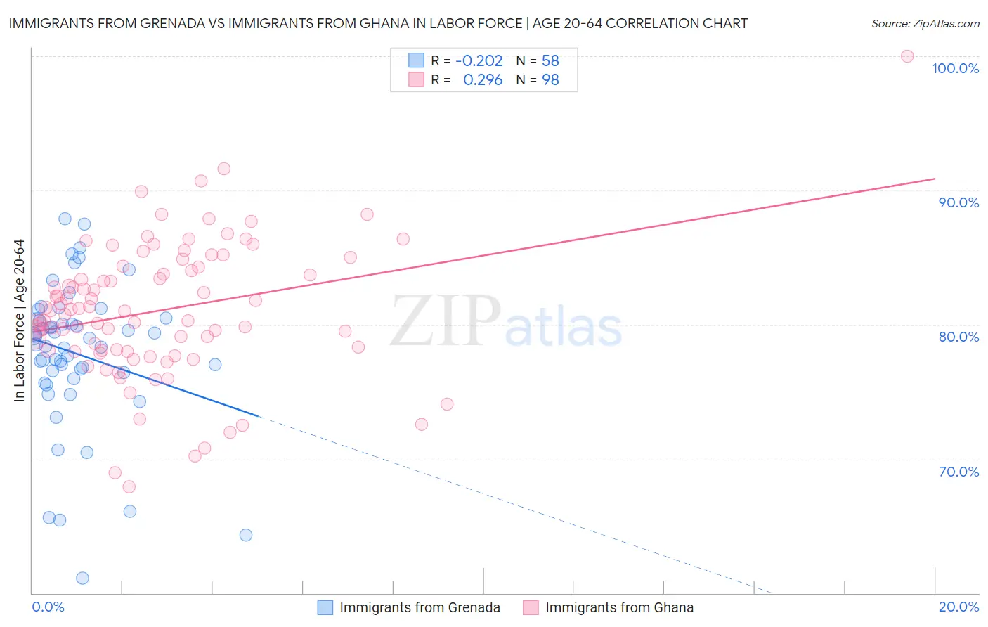 Immigrants from Grenada vs Immigrants from Ghana In Labor Force | Age 20-64