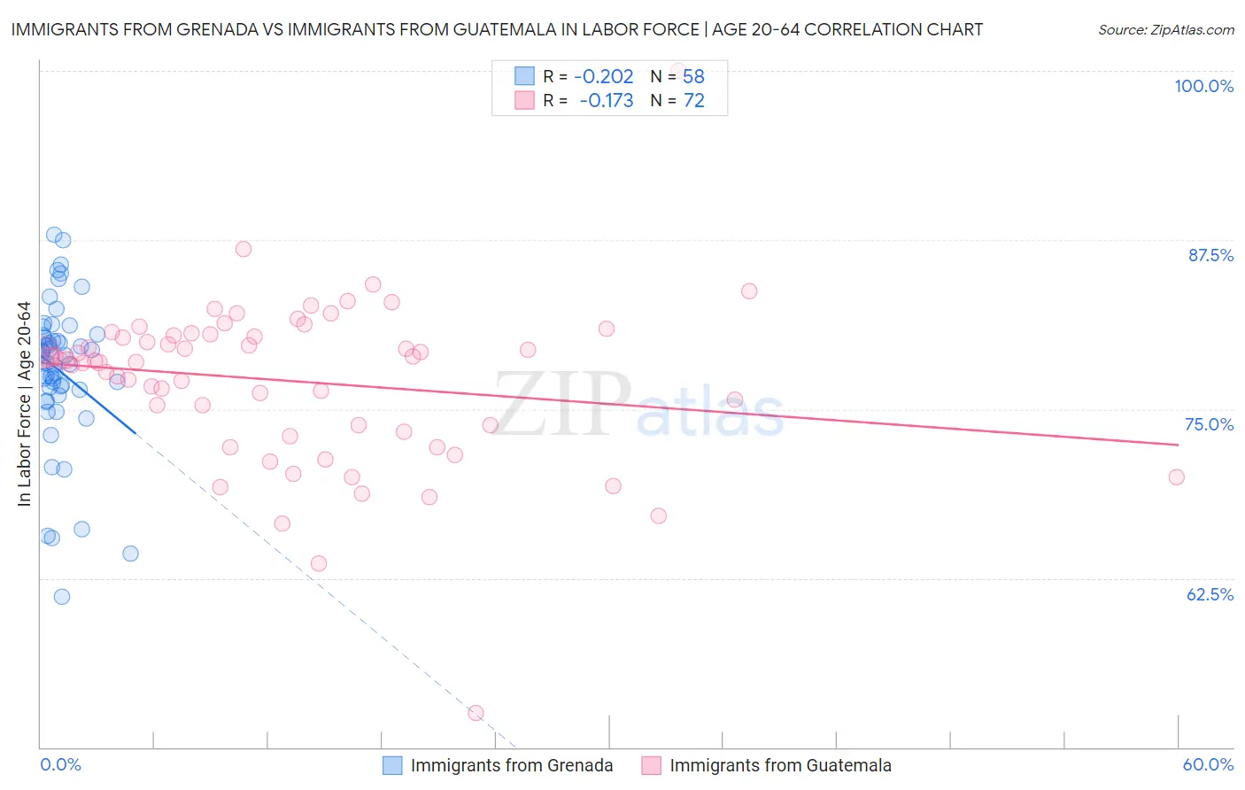 Immigrants from Grenada vs Immigrants from Guatemala In Labor Force | Age 20-64