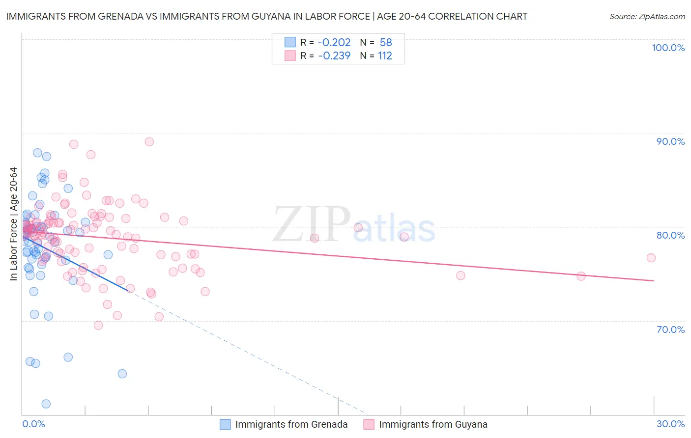 Immigrants from Grenada vs Immigrants from Guyana In Labor Force | Age 20-64