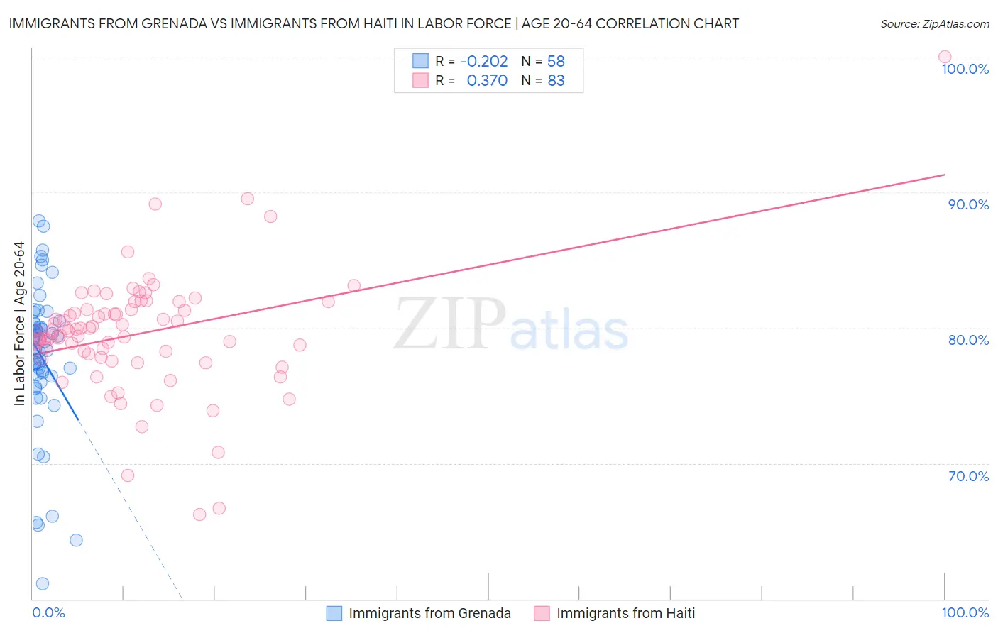 Immigrants from Grenada vs Immigrants from Haiti In Labor Force | Age 20-64