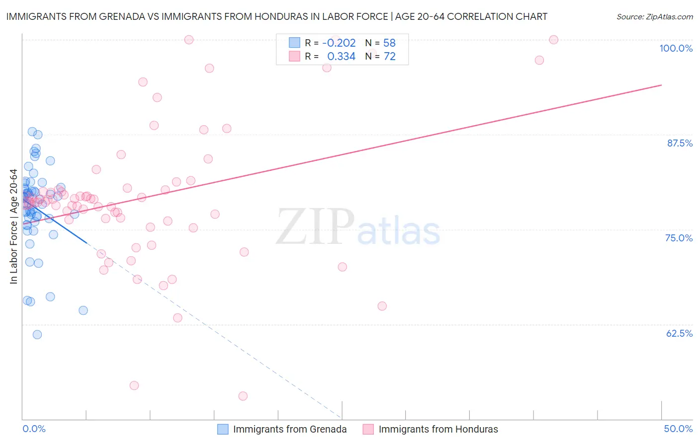 Immigrants from Grenada vs Immigrants from Honduras In Labor Force | Age 20-64