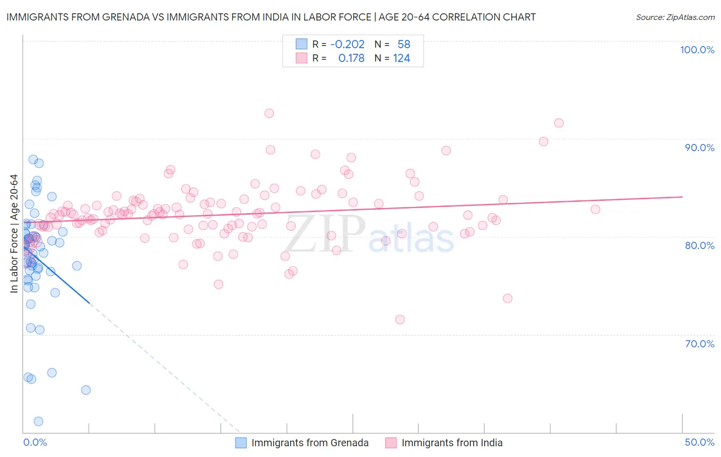 Immigrants from Grenada vs Immigrants from India In Labor Force | Age 20-64