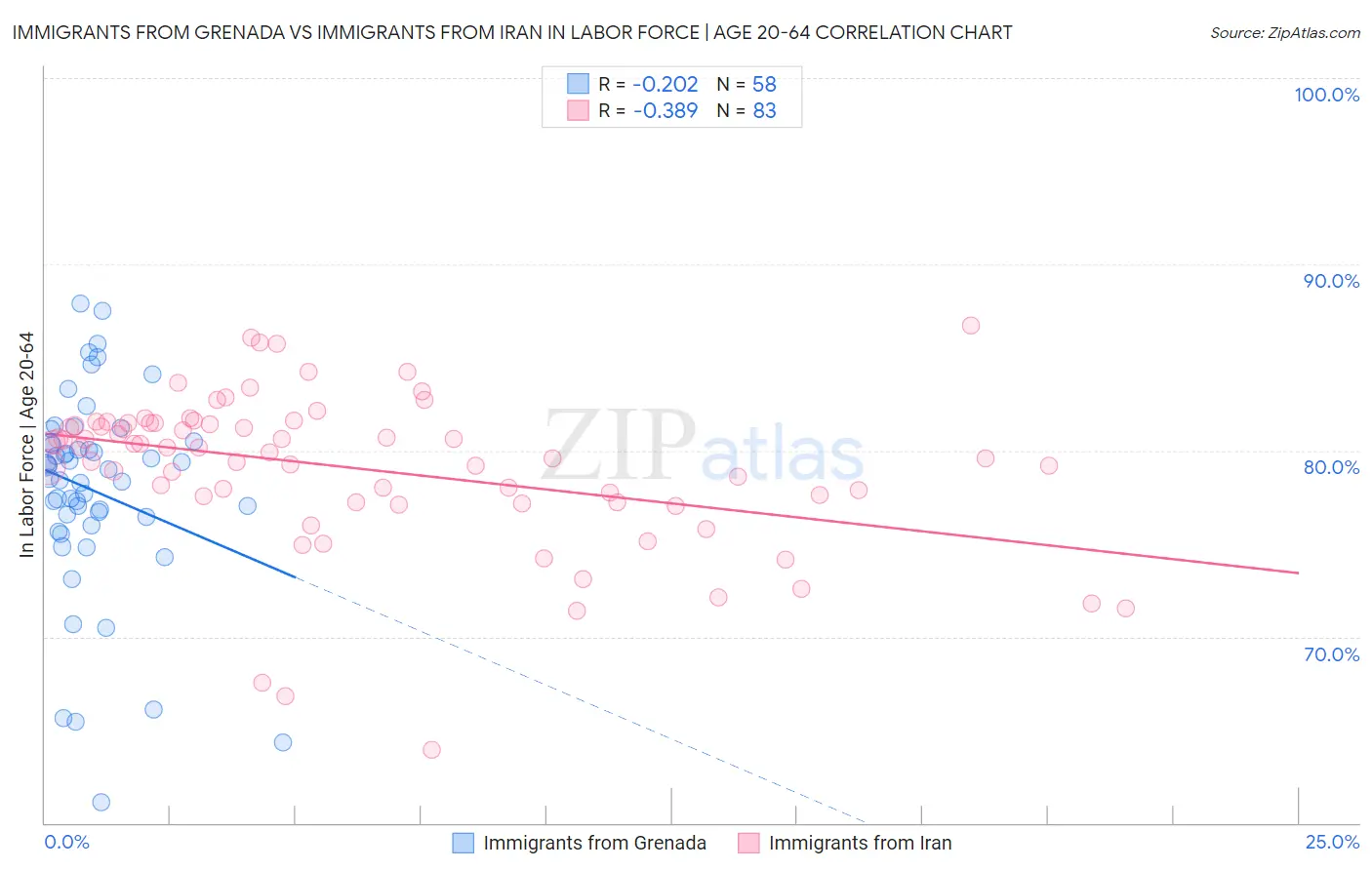 Immigrants from Grenada vs Immigrants from Iran In Labor Force | Age 20-64