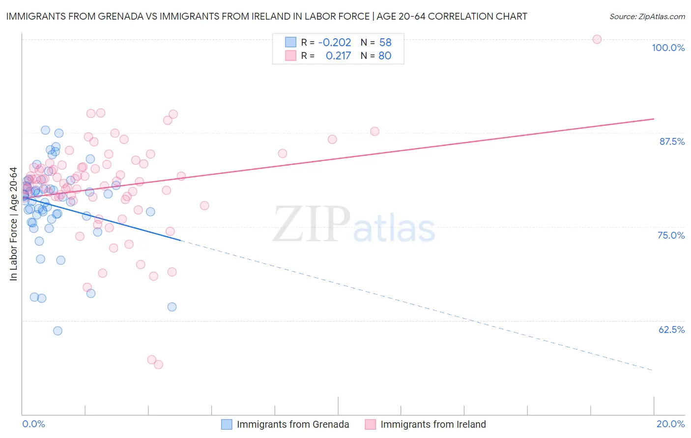 Immigrants from Grenada vs Immigrants from Ireland In Labor Force | Age 20-64