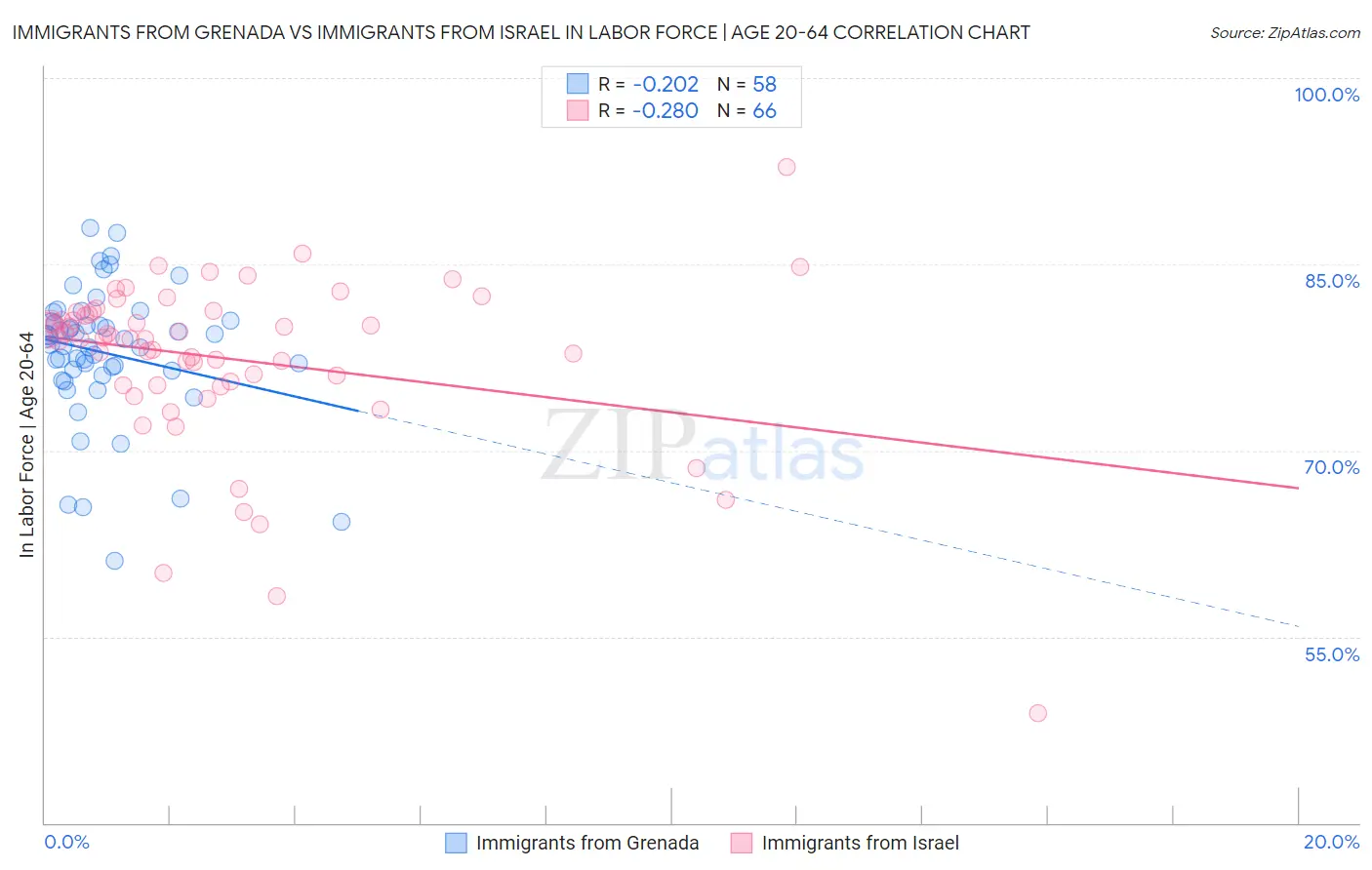 Immigrants from Grenada vs Immigrants from Israel In Labor Force | Age 20-64