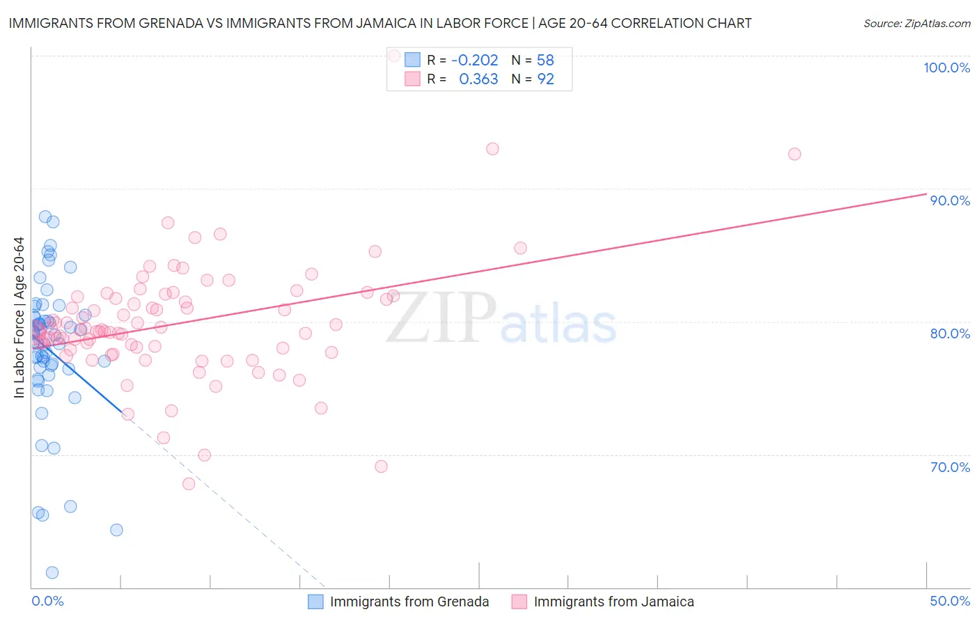 Immigrants from Grenada vs Immigrants from Jamaica In Labor Force | Age 20-64