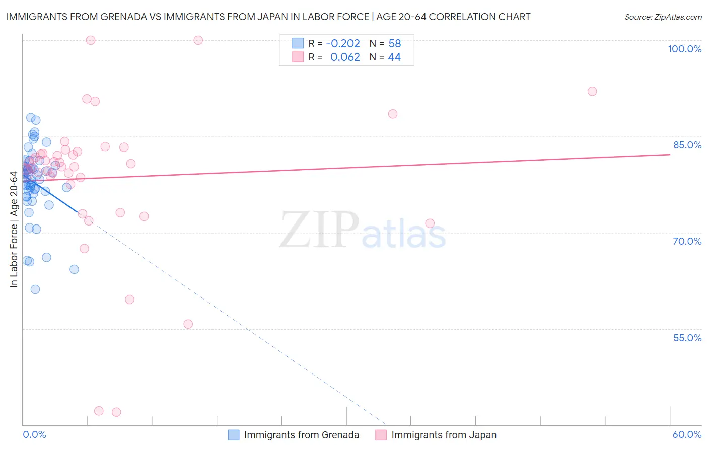 Immigrants from Grenada vs Immigrants from Japan In Labor Force | Age 20-64