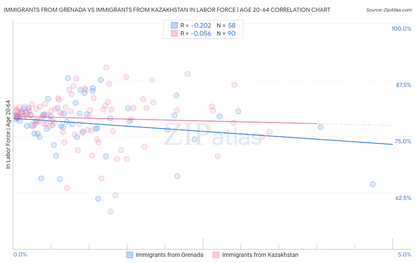 Immigrants from Grenada vs Immigrants from Kazakhstan In Labor Force | Age 20-64