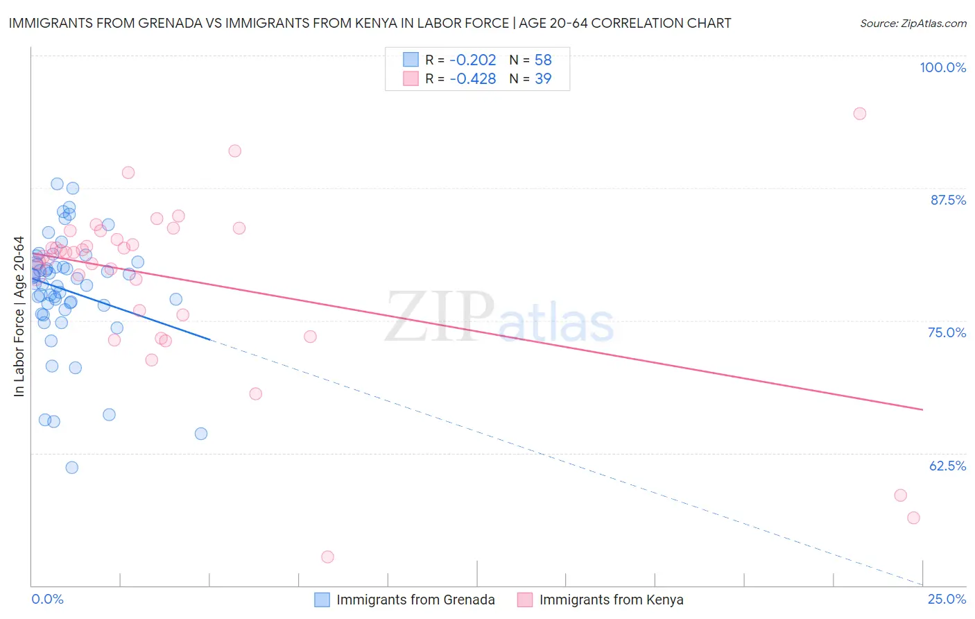 Immigrants from Grenada vs Immigrants from Kenya In Labor Force | Age 20-64
