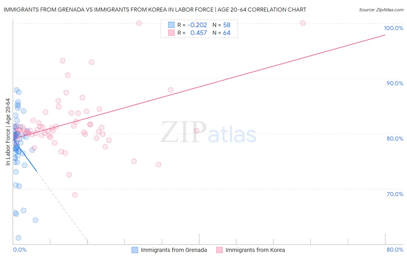 Immigrants from Grenada vs Immigrants from Korea In Labor Force | Age 20-64