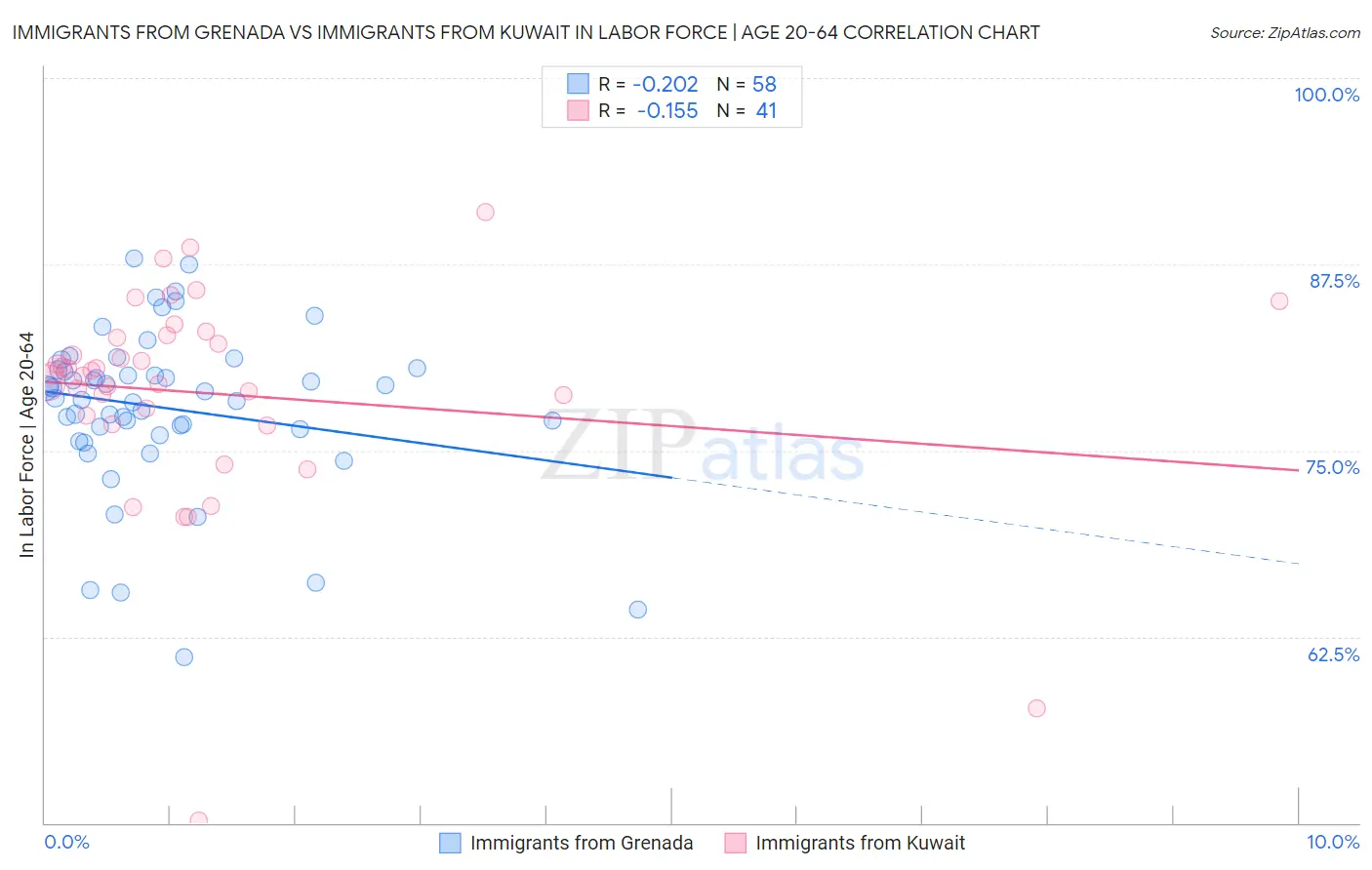 Immigrants from Grenada vs Immigrants from Kuwait In Labor Force | Age 20-64