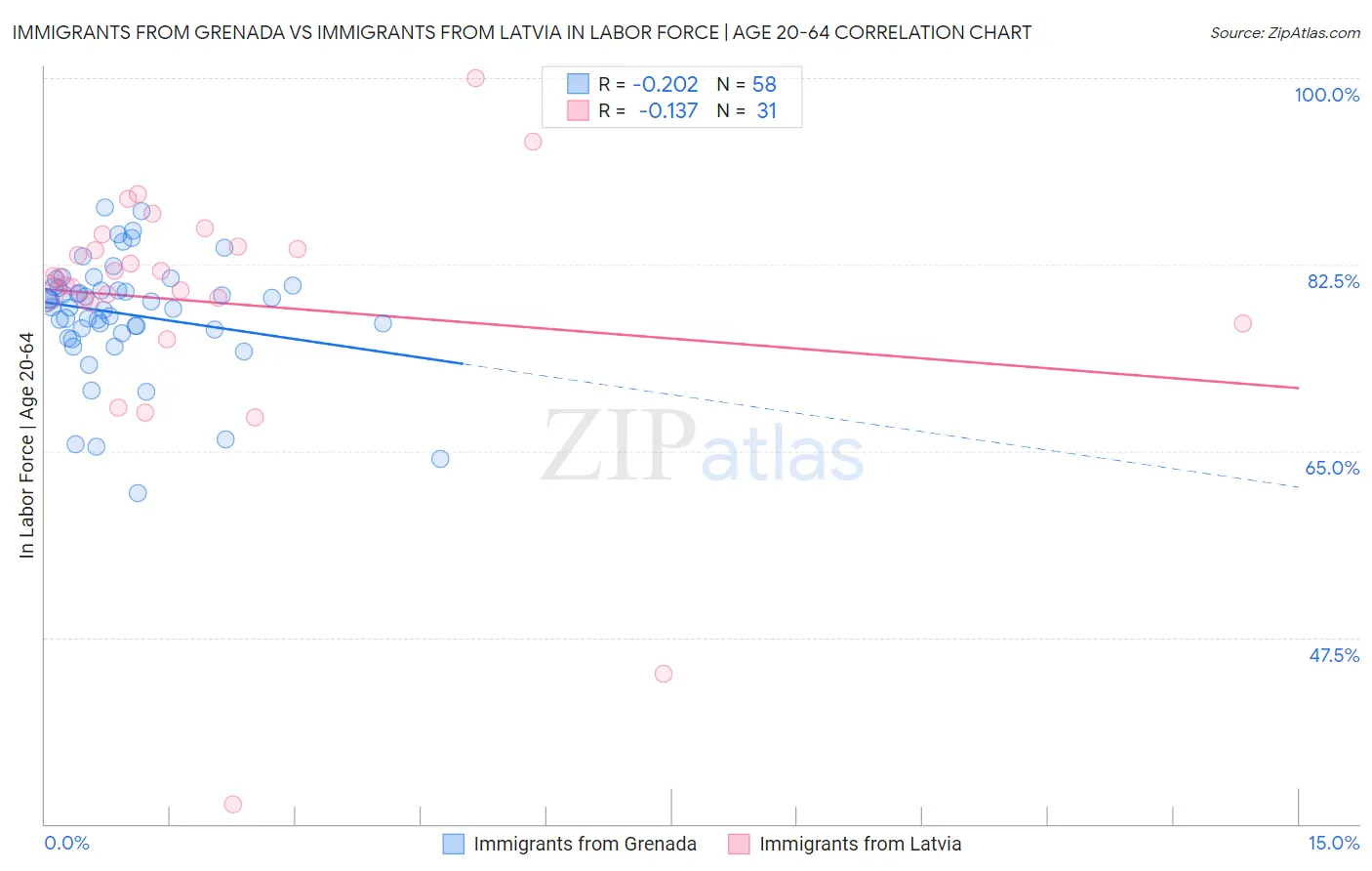 Immigrants from Grenada vs Immigrants from Latvia In Labor Force | Age 20-64