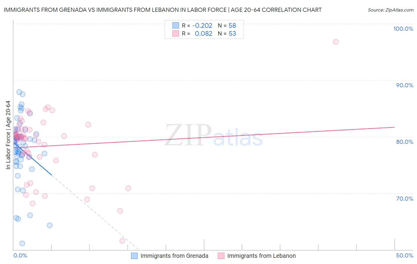 Immigrants from Grenada vs Immigrants from Lebanon In Labor Force | Age 20-64