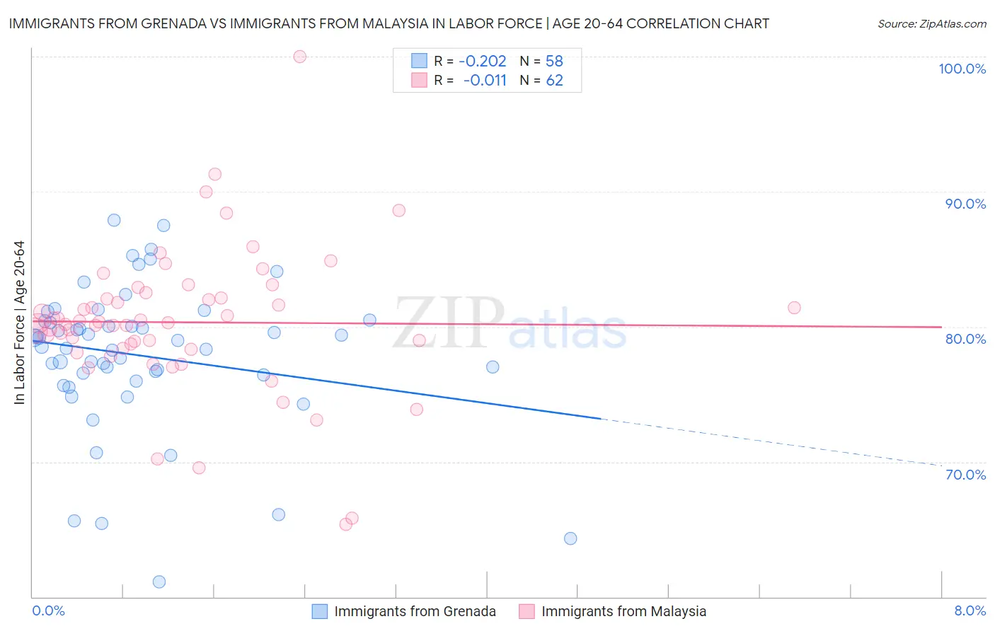 Immigrants from Grenada vs Immigrants from Malaysia In Labor Force | Age 20-64