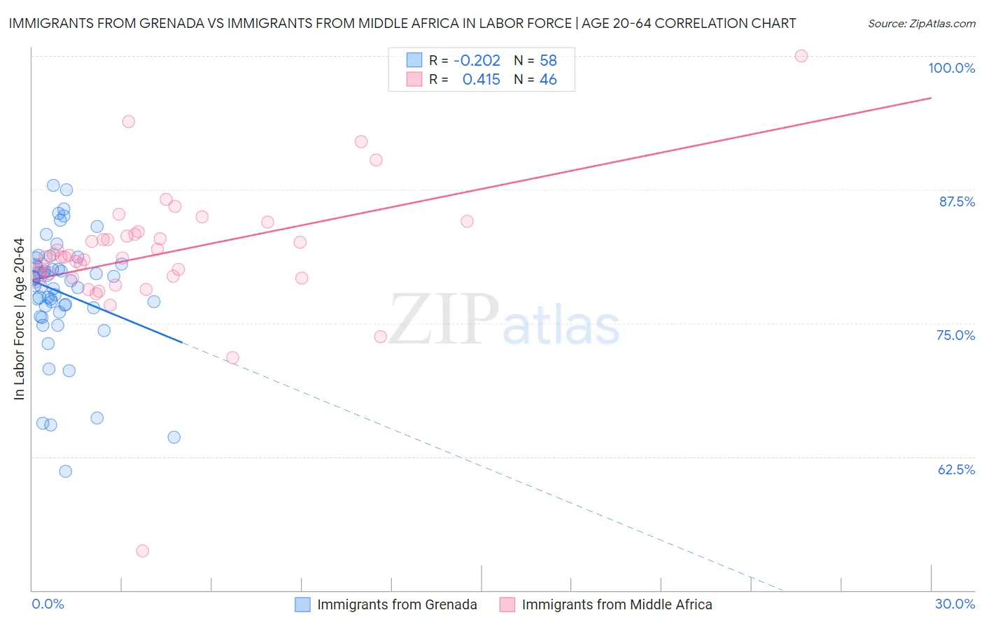 Immigrants from Grenada vs Immigrants from Middle Africa In Labor Force | Age 20-64