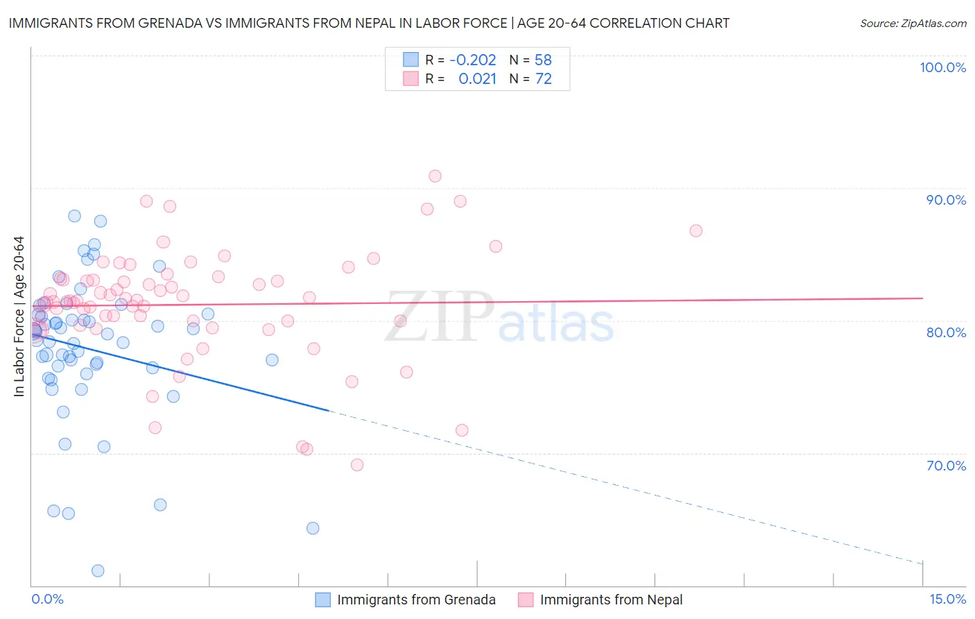 Immigrants from Grenada vs Immigrants from Nepal In Labor Force | Age 20-64