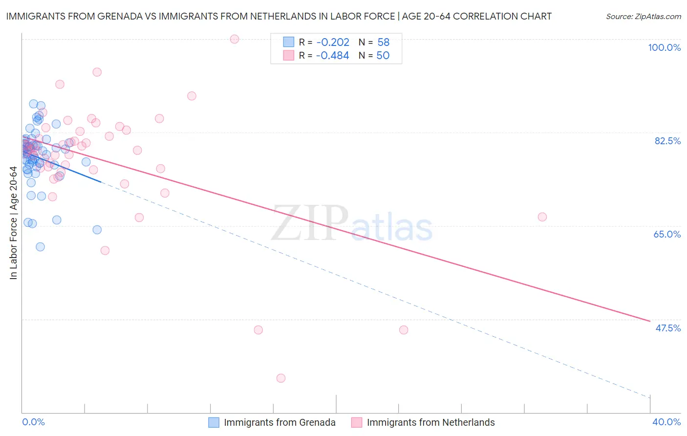 Immigrants from Grenada vs Immigrants from Netherlands In Labor Force | Age 20-64