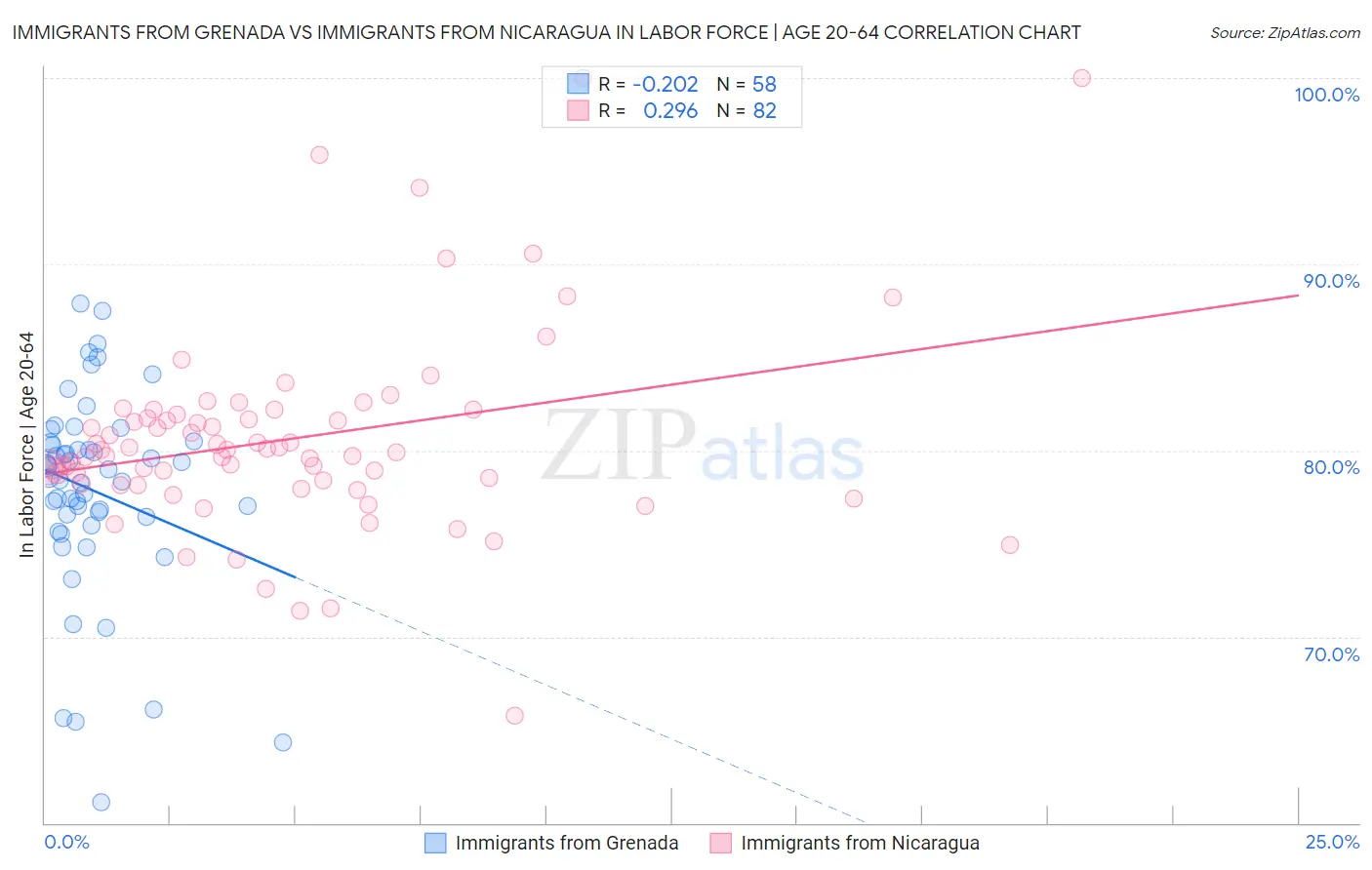 Immigrants from Grenada vs Immigrants from Nicaragua In Labor Force | Age 20-64