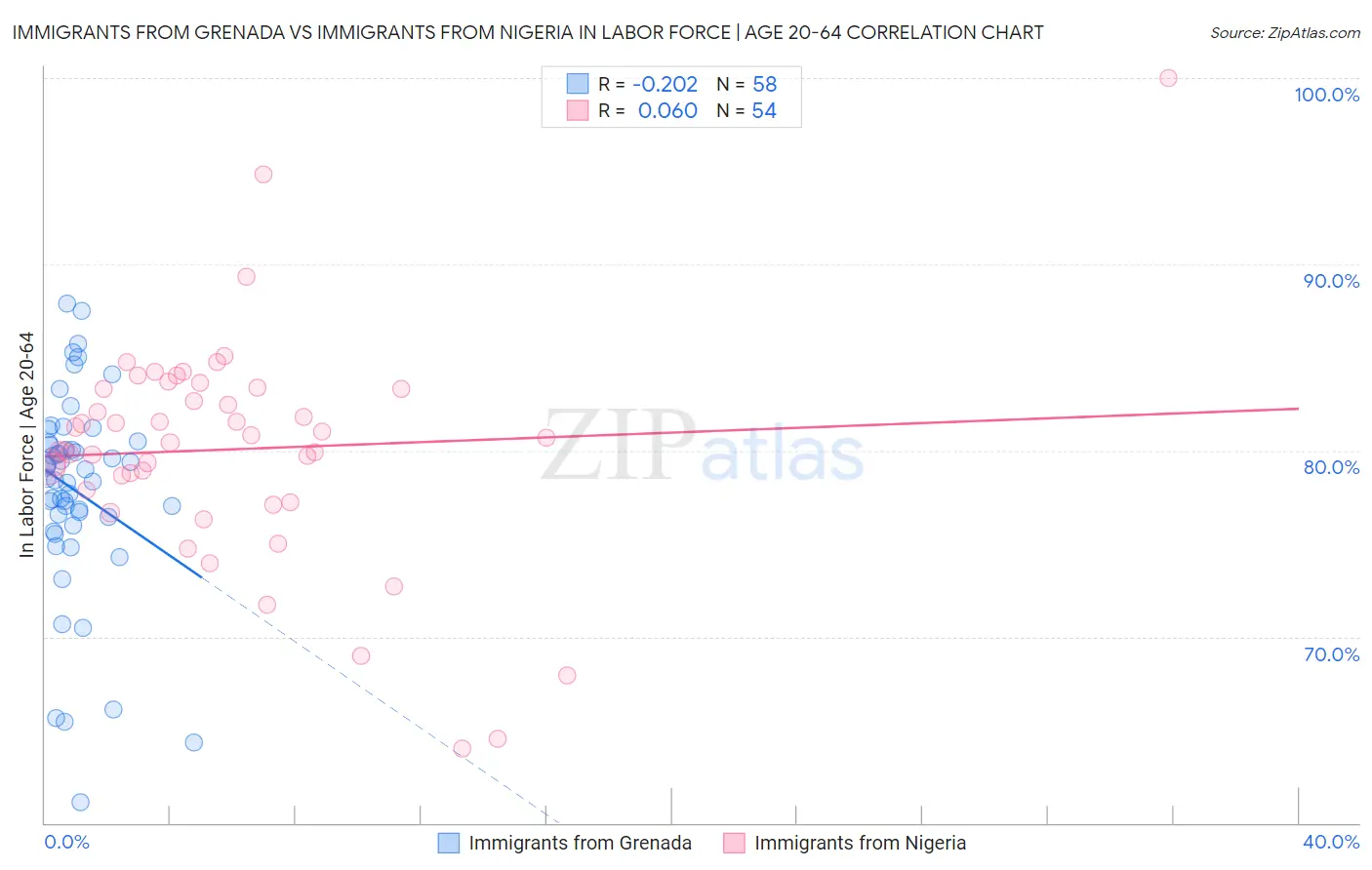 Immigrants from Grenada vs Immigrants from Nigeria In Labor Force | Age 20-64