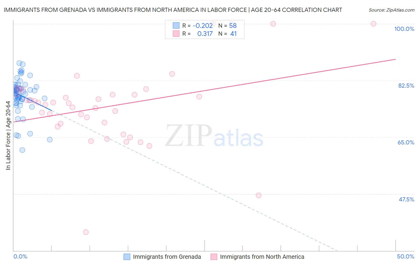 Immigrants from Grenada vs Immigrants from North America In Labor Force | Age 20-64