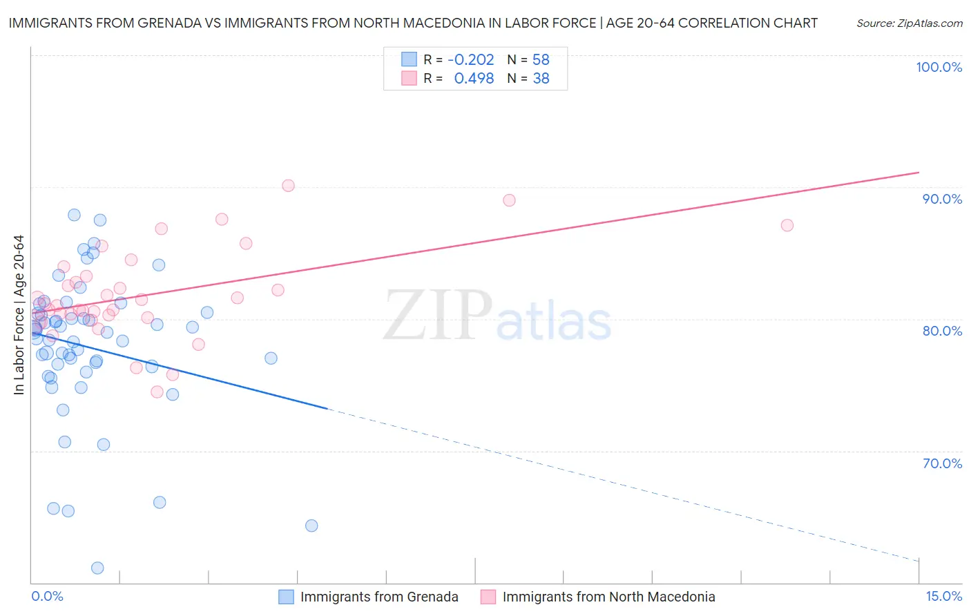 Immigrants from Grenada vs Immigrants from North Macedonia In Labor Force | Age 20-64