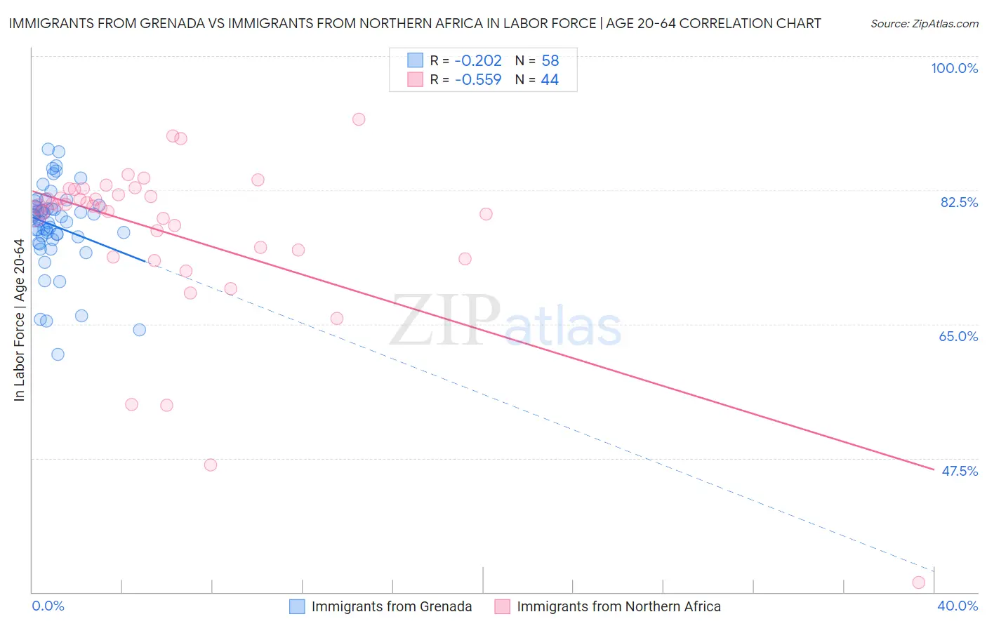 Immigrants from Grenada vs Immigrants from Northern Africa In Labor Force | Age 20-64